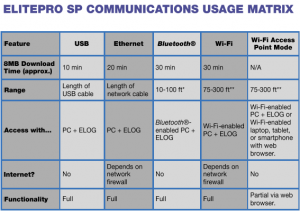 esp_comm_options Dent ElitePro SP communications usage chart